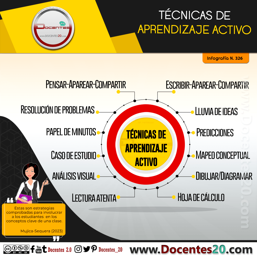 Infografía: TÉCNICAS DE APRENDIZAJE ACTIVO