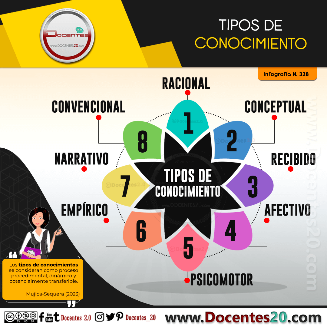 Infografía: TIPOS DE CONOCIMINETOS