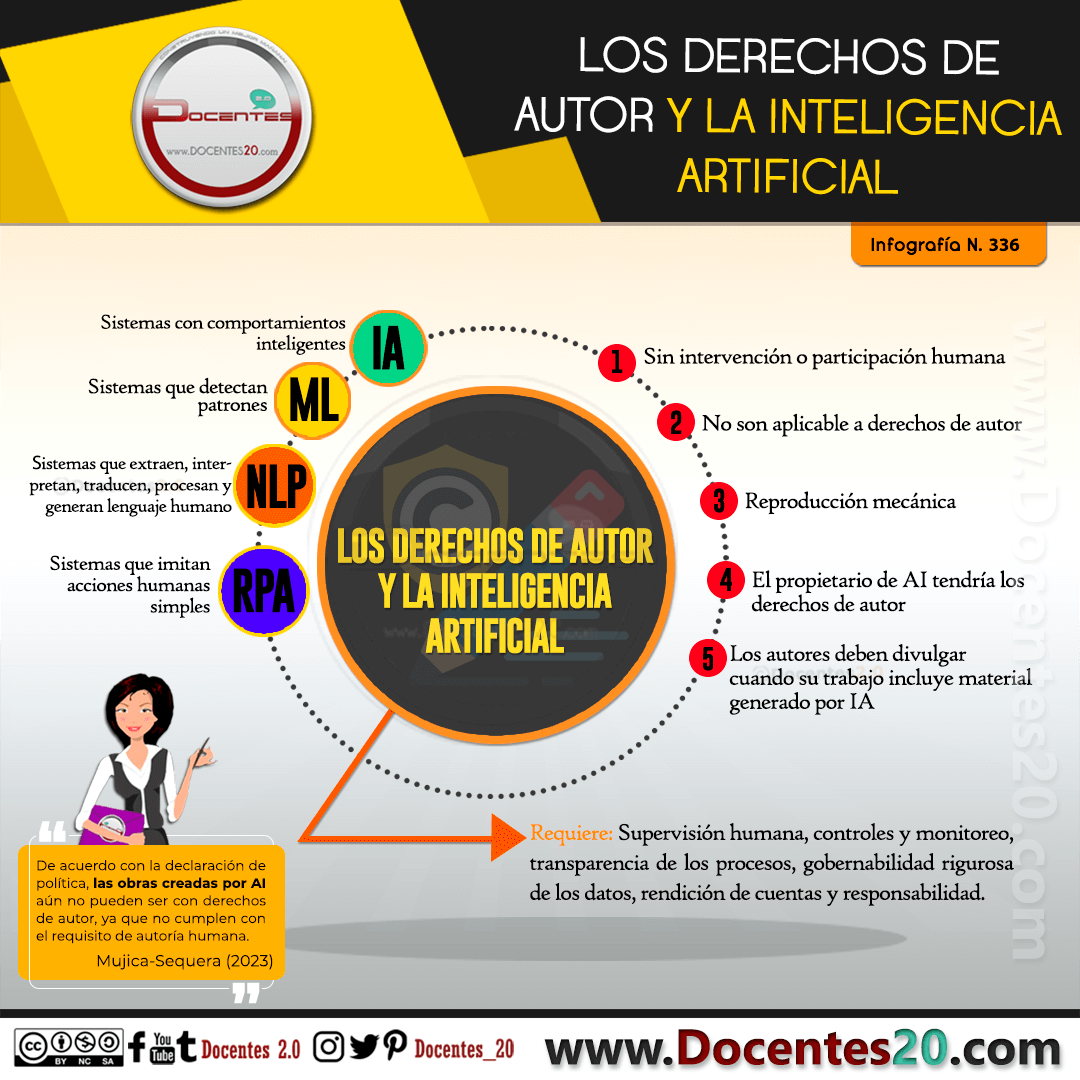 Infografía: LOS DERECHOS DE AUTOR Y LA INTELIGENCIA ARTIFICIAL