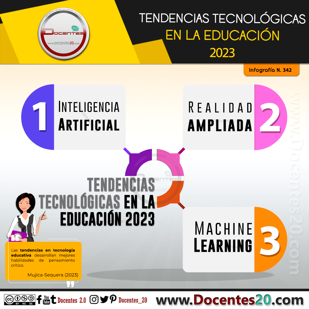 Infografía: TENDENCIAS TECNOLÓGICAS EN LA EDUCACIÓN 2023