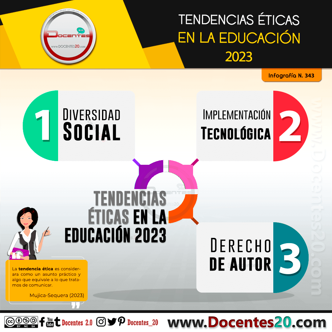 Infografía: TENDENCIAS ÉTICAS EN LA EDUCACIÓN 2023