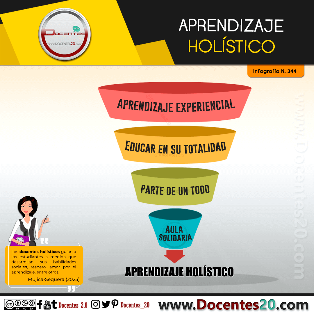 Infografía: APRENDIZAJE HOLÍSTICO