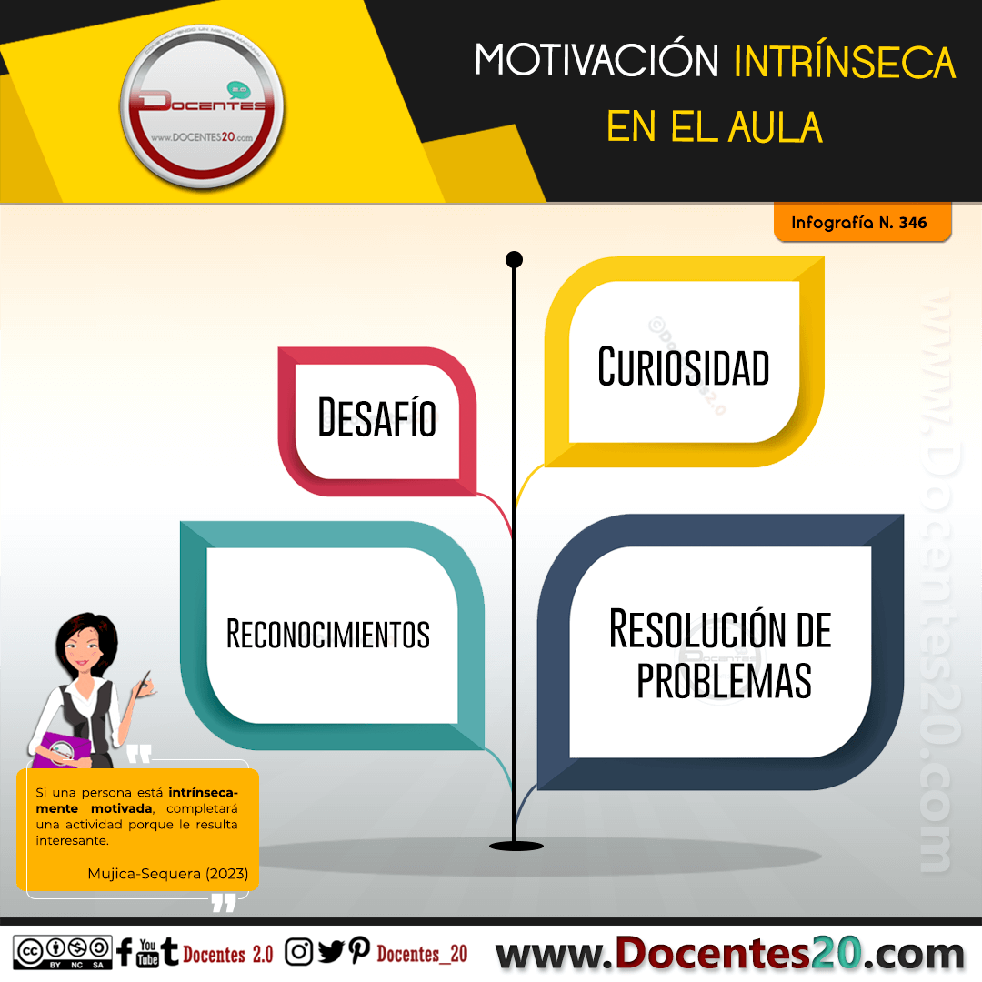 Infografía: Motivacion intrinseca en el Aula