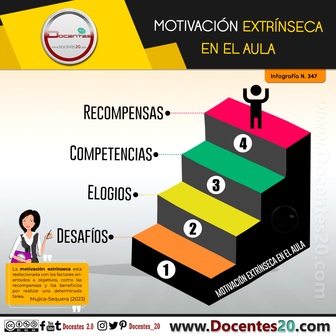 Infografía: Motivacion Extrinseca en el Aula