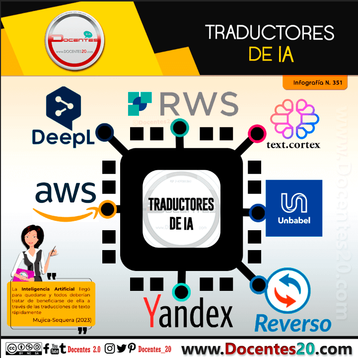 Infografía: Traductores de IA