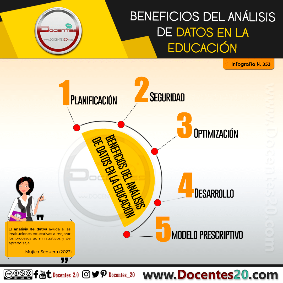 Infografía: Beneficios del análisis de datos en la educación A