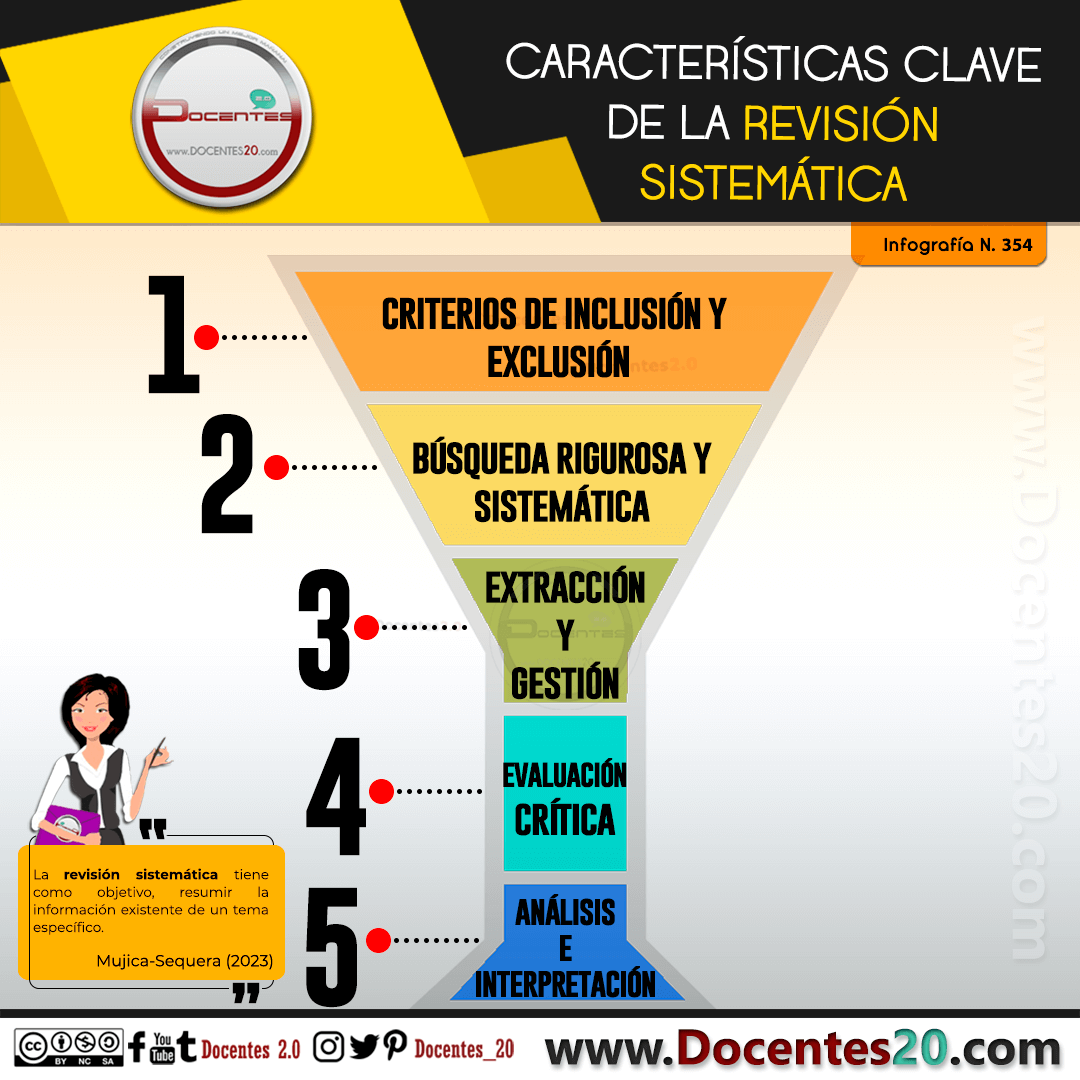 Infografía: CARACTERÍSTICAS CLAVE DE LA REVISIÓN SISTEMÁTICA