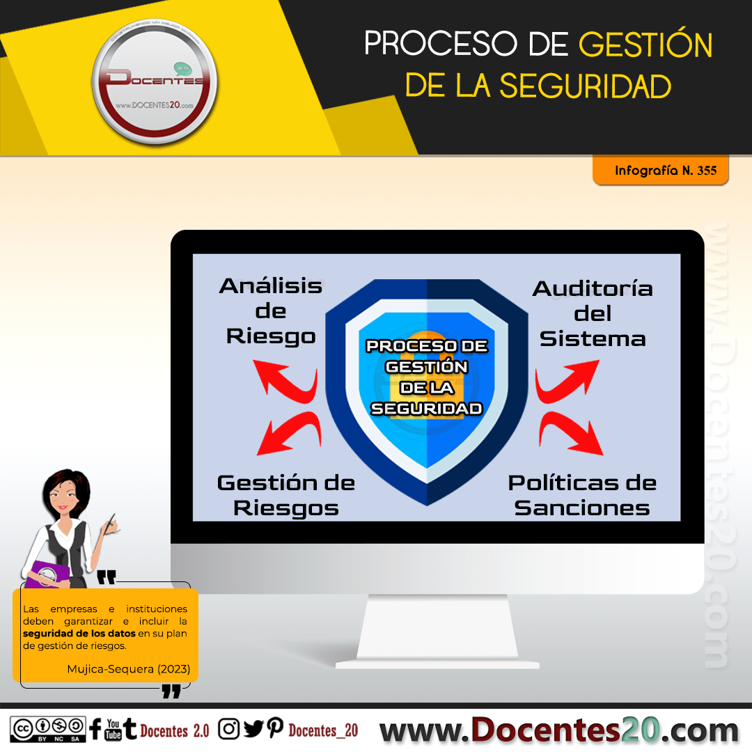 Infografía: PROCESO DE GESTIÓN DE LA SEGURIDAD