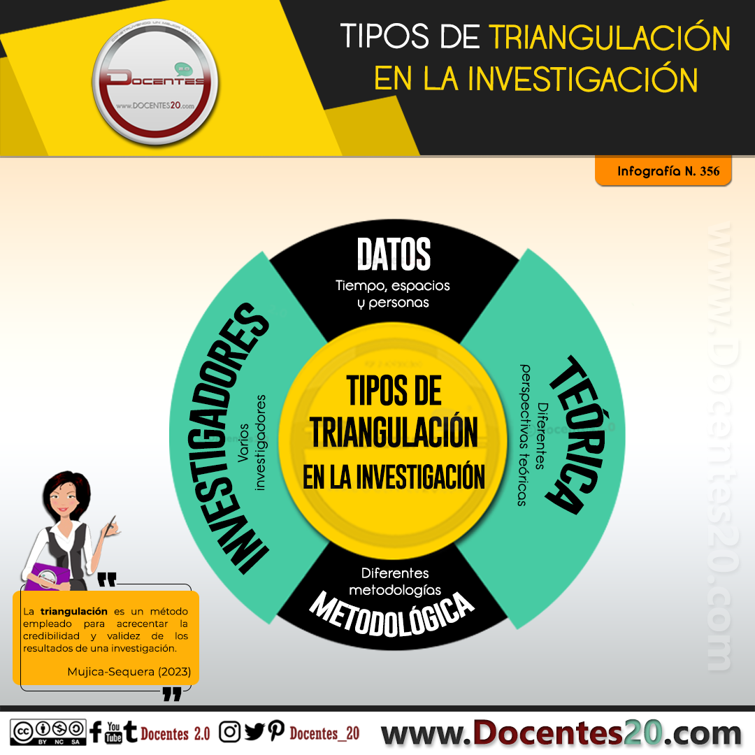 Infografía: TIPOS DE TRIANGULACIÓN EN LA INVESTIGACIÓN