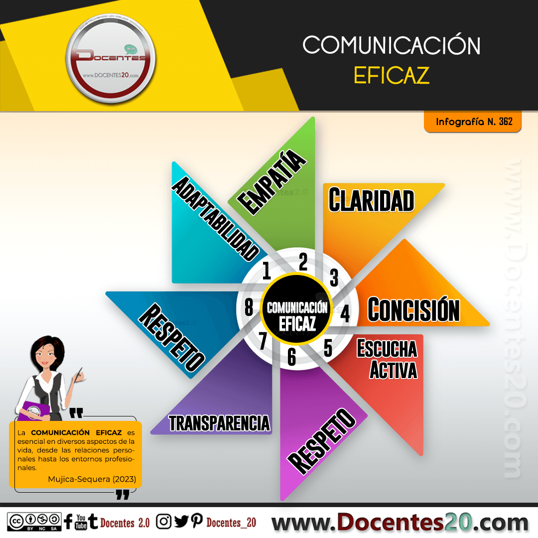 Infografía: COMUNICACION EFICAZ