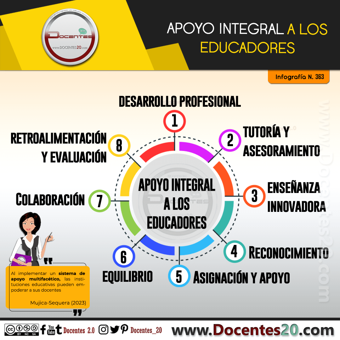 Infografía:APOYO INTEGRAL A LOS EDUCADORES