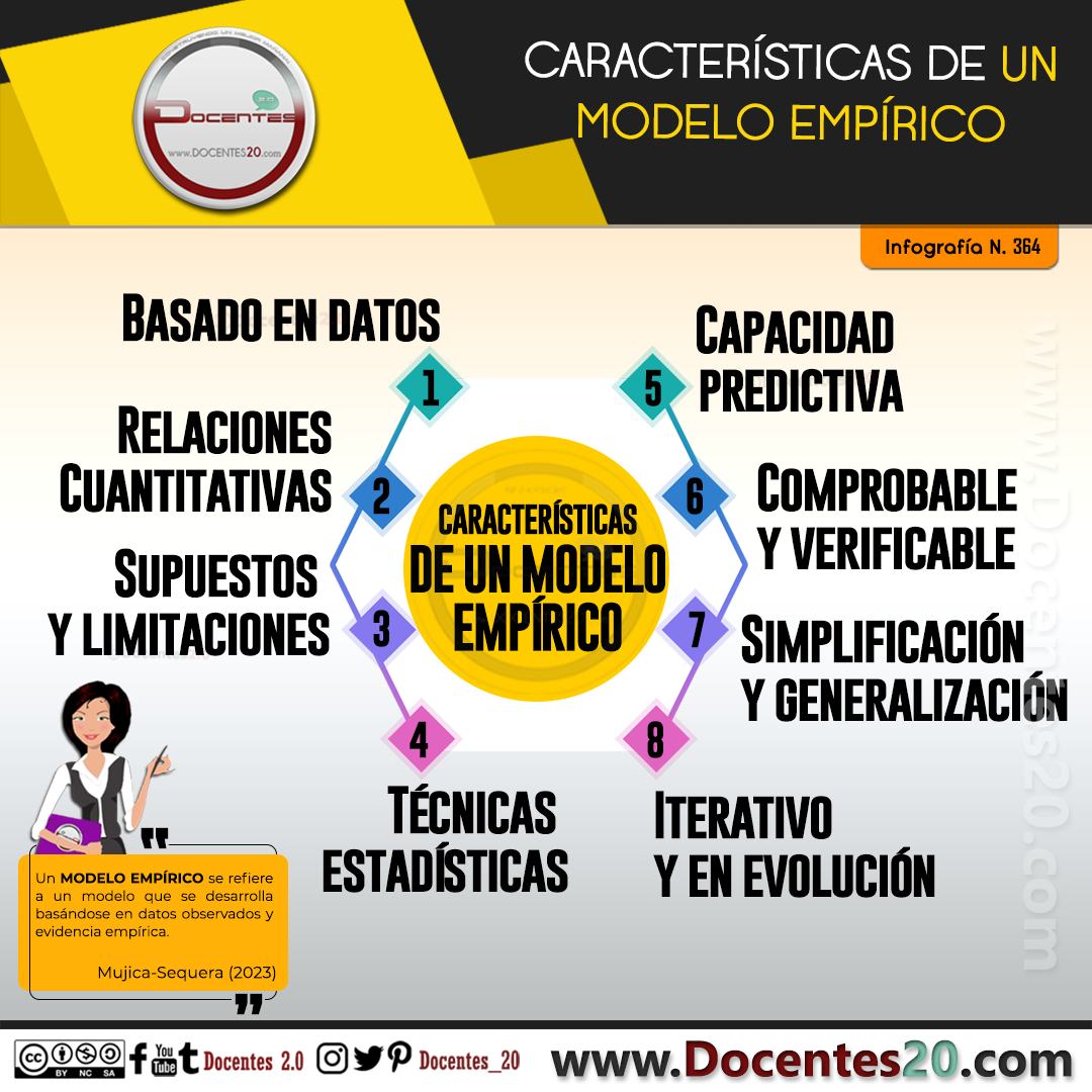 Infografía: CARACTERISTICAS DE UN MODLEO EMPIRICO