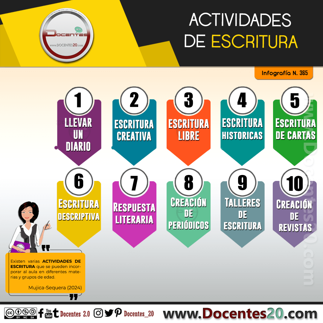 Infografía:CTIVIDADES DE ESCRITURA