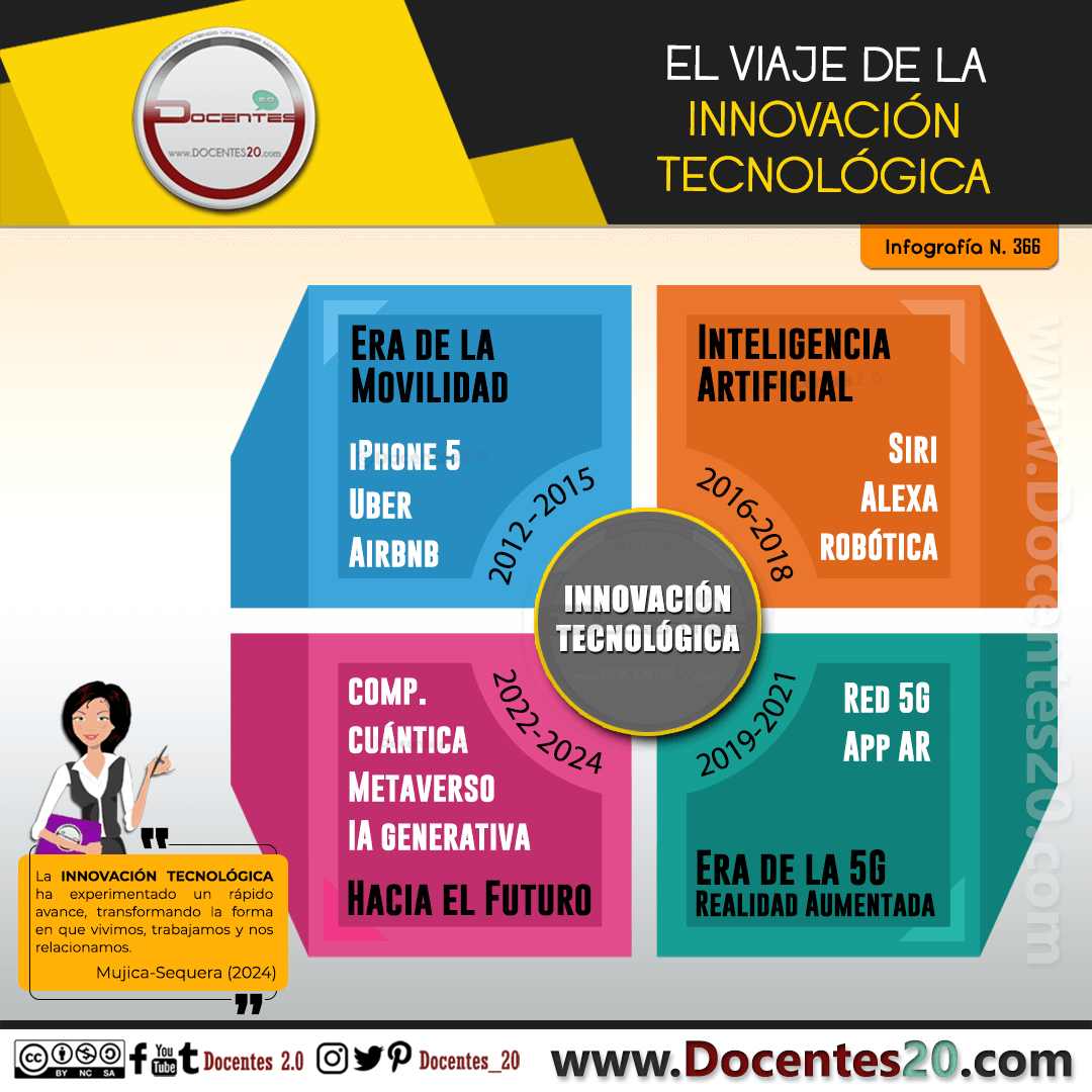 Infografía: EL VIAJE DE LA INNOVACION TECNOLOGICA