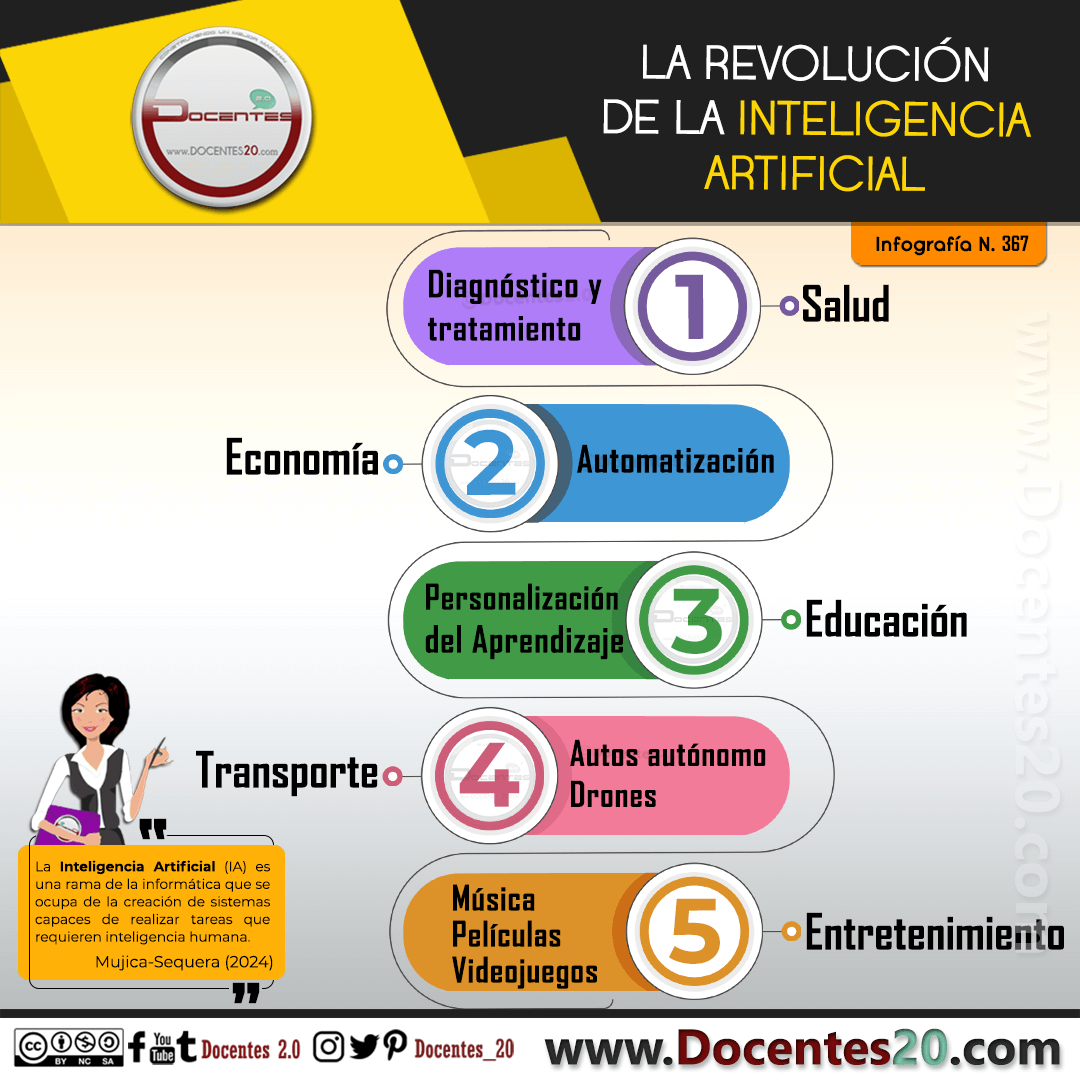 Infografía: Revolucion de la inteligencia Artificial