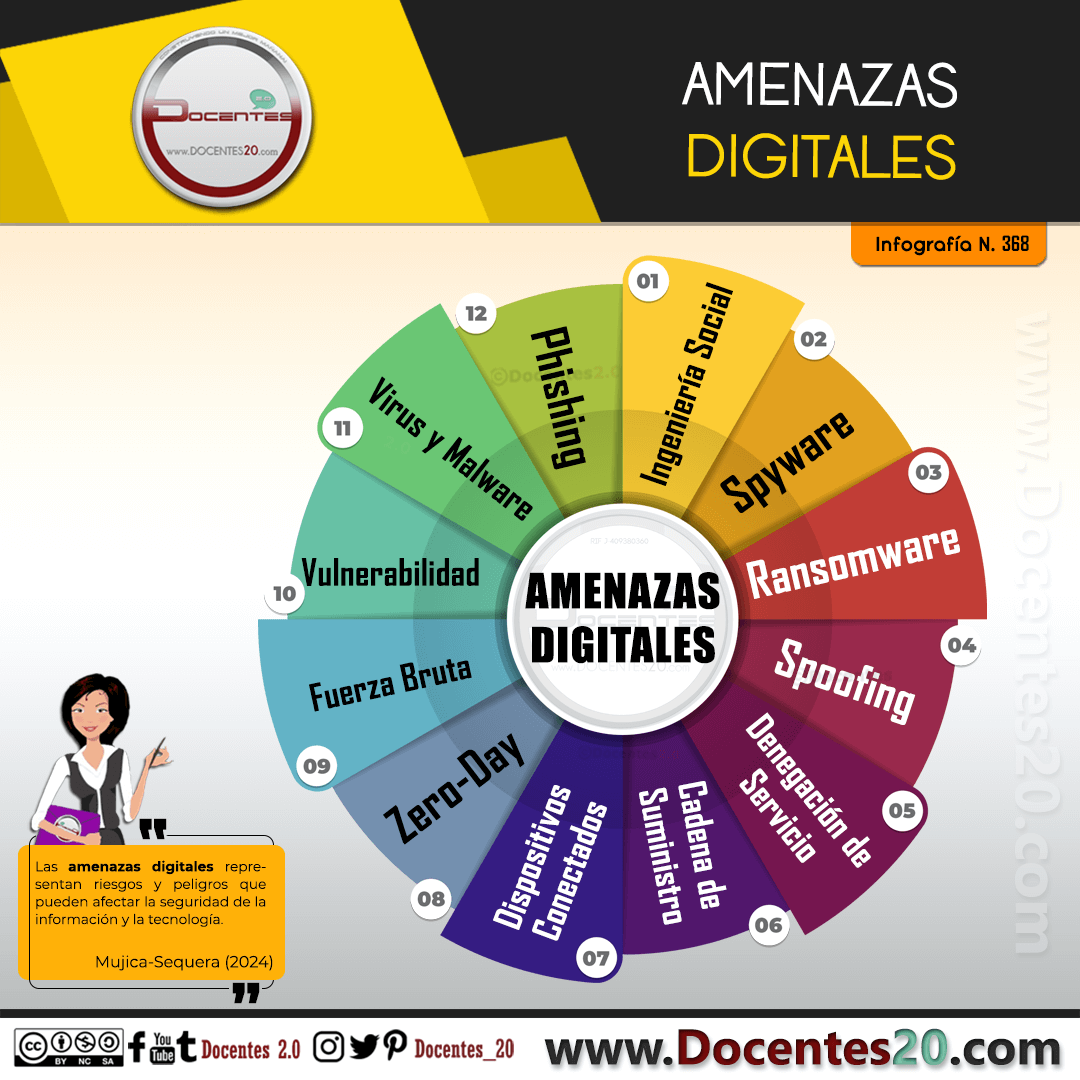 Infografía: Amenazas Digitales