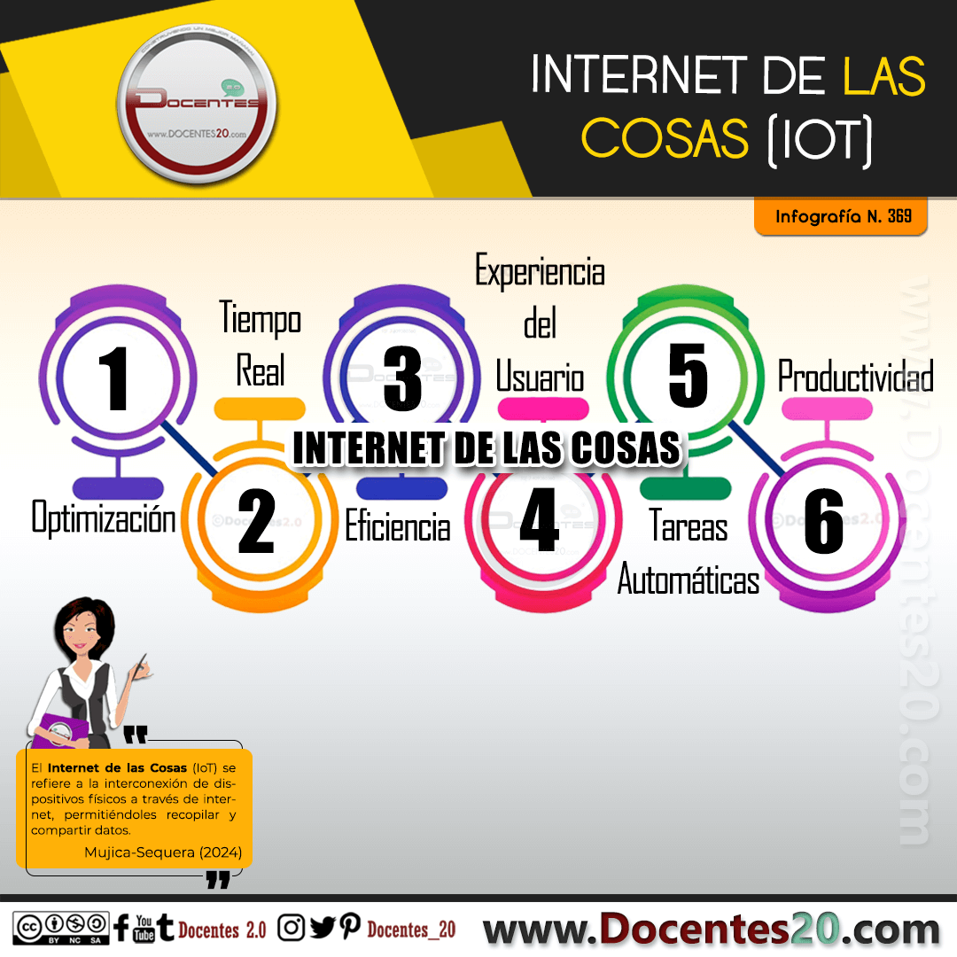 Infografía: Intente de las cosas (IOT)