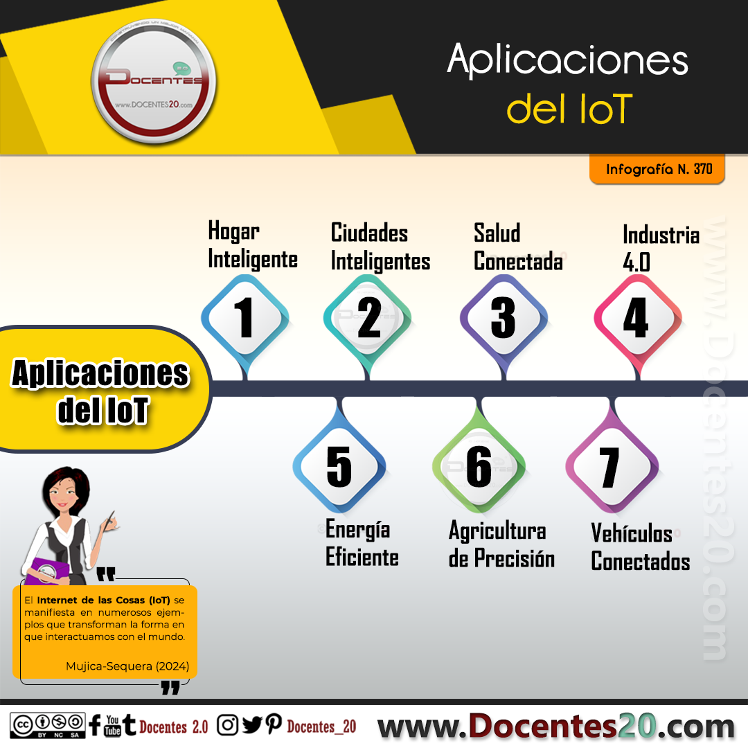 Infografía: Aplicaciones del IoT