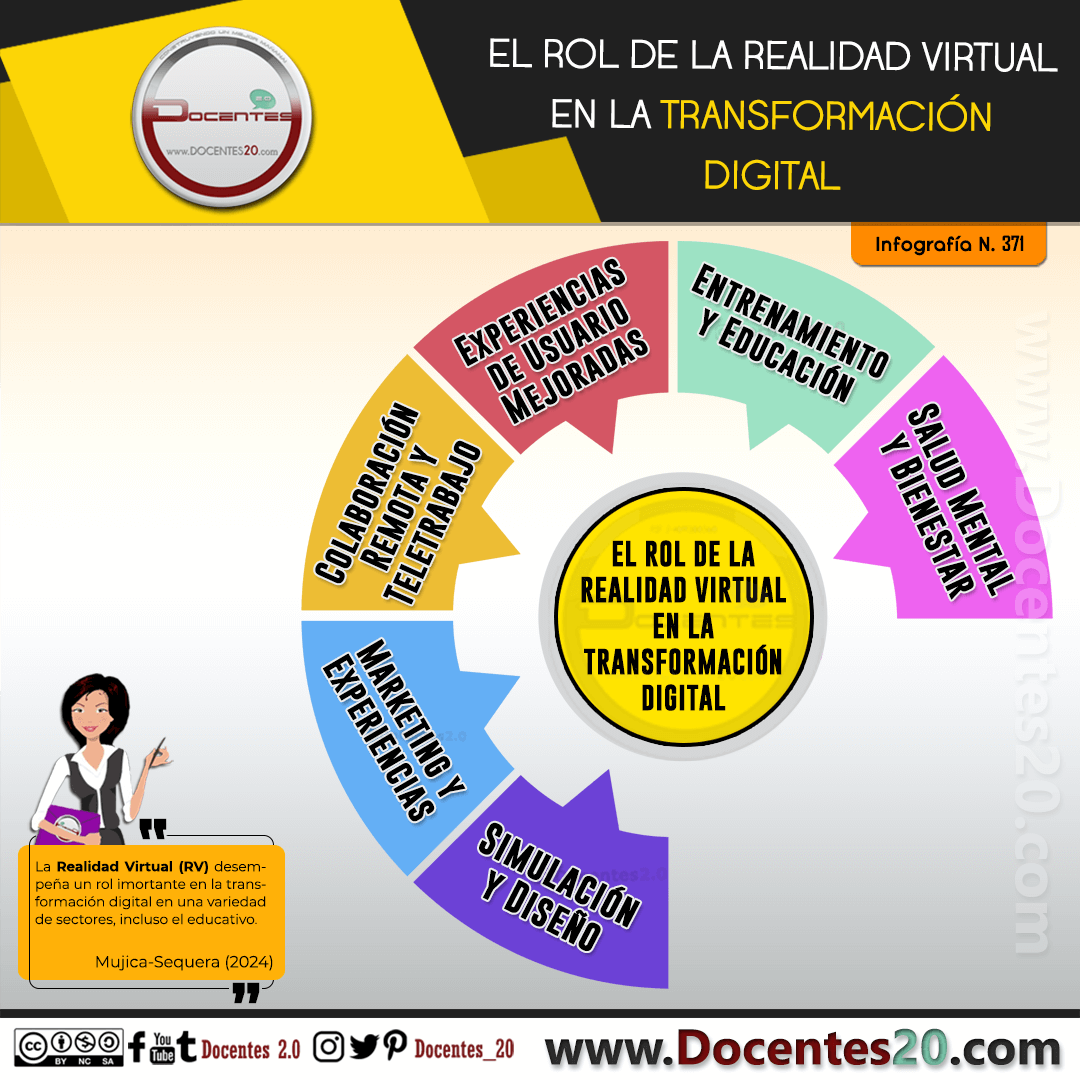 Infografía: El rol de ls RV en la transformacion Digital