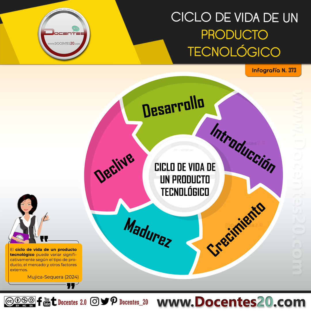 Infografía: EL VIAJE DE LA INNOVACION TECNOLOGICA