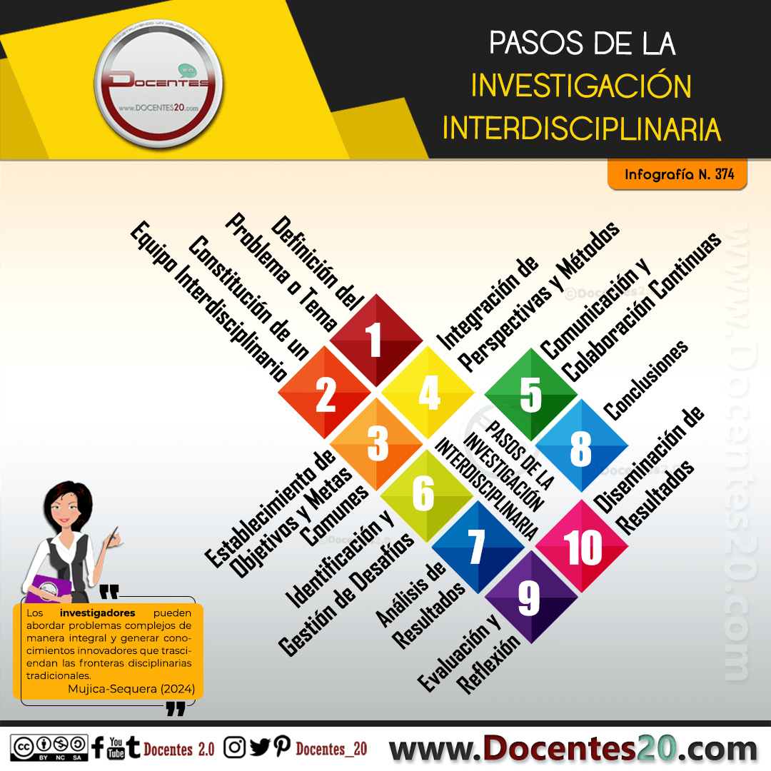 Infografía: Pasos de la Investigacion Interdiciplinar