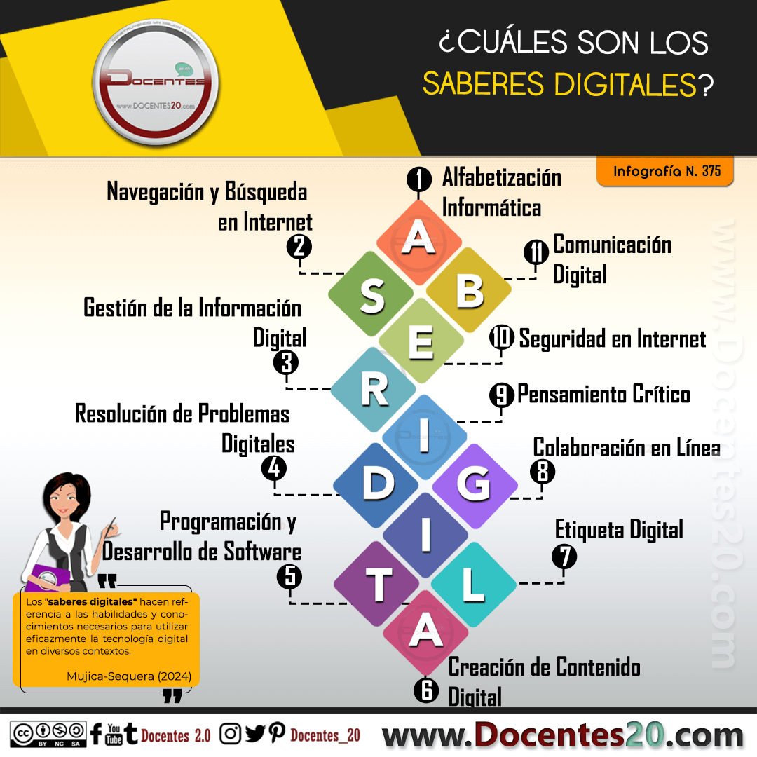 Infografía: ¿Caules son los saberes Diitales?