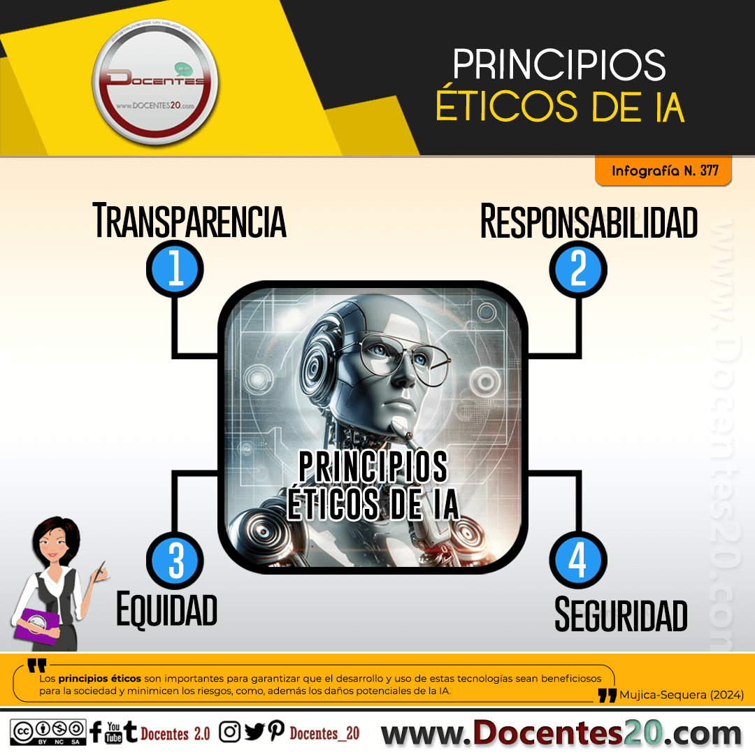 INFOGRAFÍA: PRINCIPIOS ÉTICOS DE IA