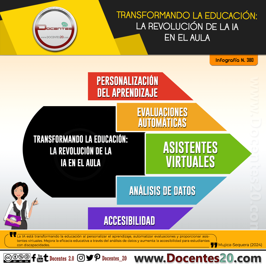 INFOGRAFÍA: TRANSFORMANDO LA EDUCACIÓN-LA REVOLUCIÓN DE LA IA EN EL AULA