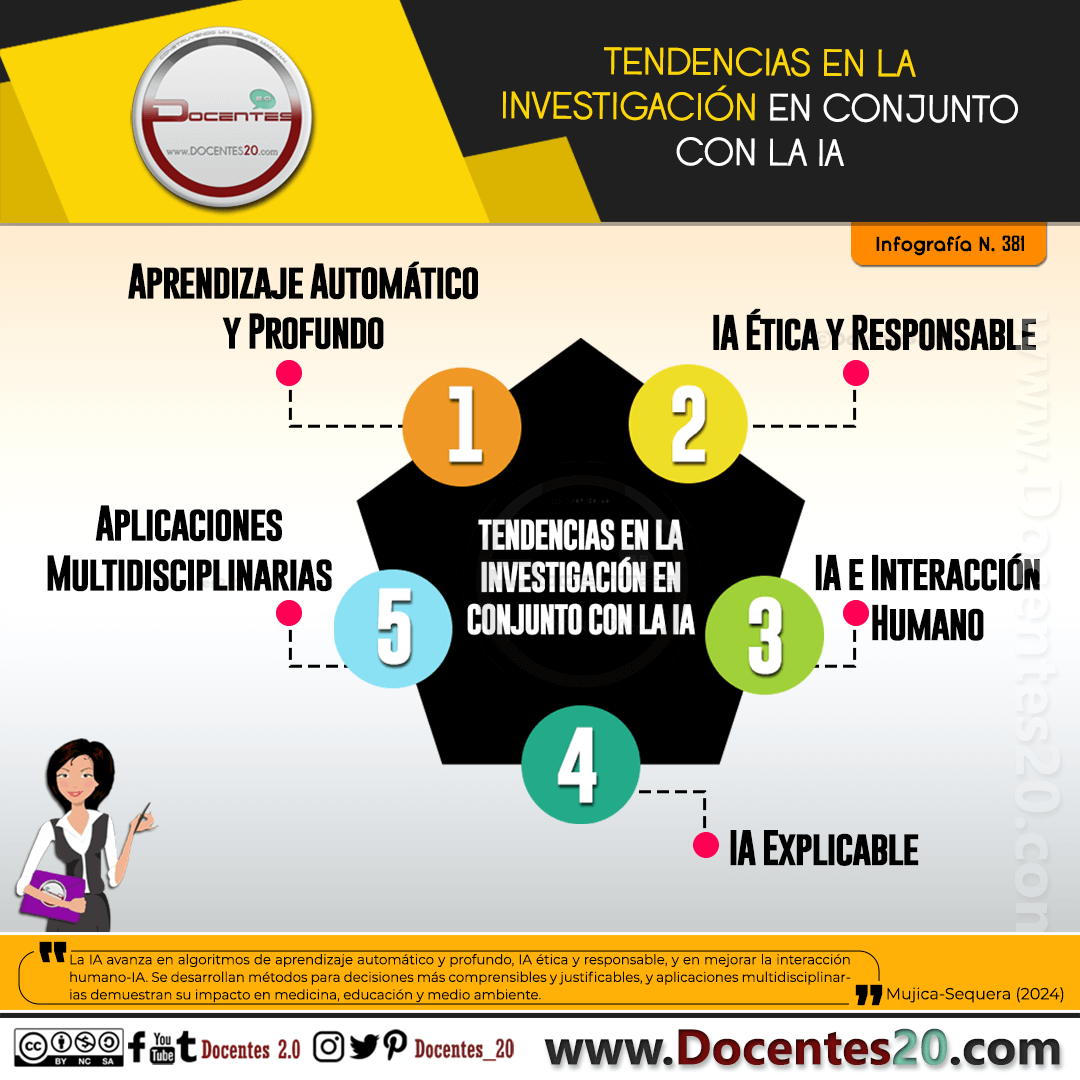 INFOGRAFÍA: TENDENCIAS EN LA INVESTIGACIÓN EN CONJUNTO CON LA IA