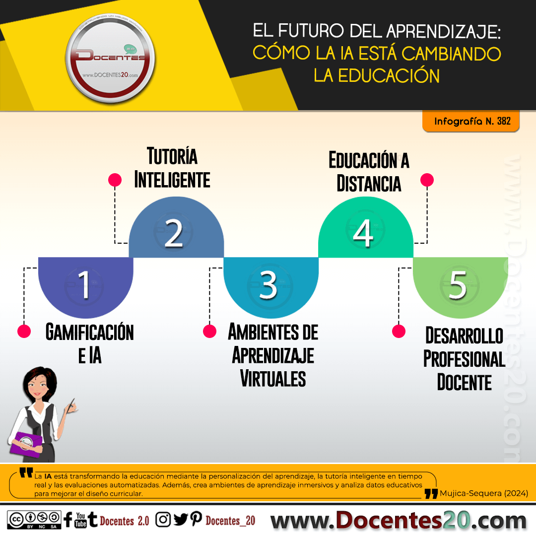 INFOGRAFÍA: EL FUTURO DEL APRENDIZAJE-CÓMO LA IA ESTÁ CAMBIANDO LA EDUCACIÓN