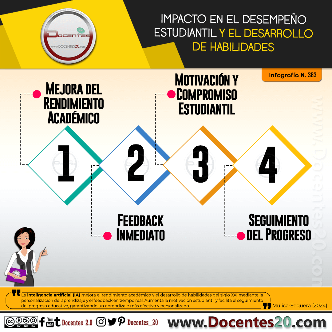 INFOGRAFÍA: IMPACTO EN EL DESEMPEÑO ESTUDIANTIL Y EL DESARROLLO DE HABILIDADES