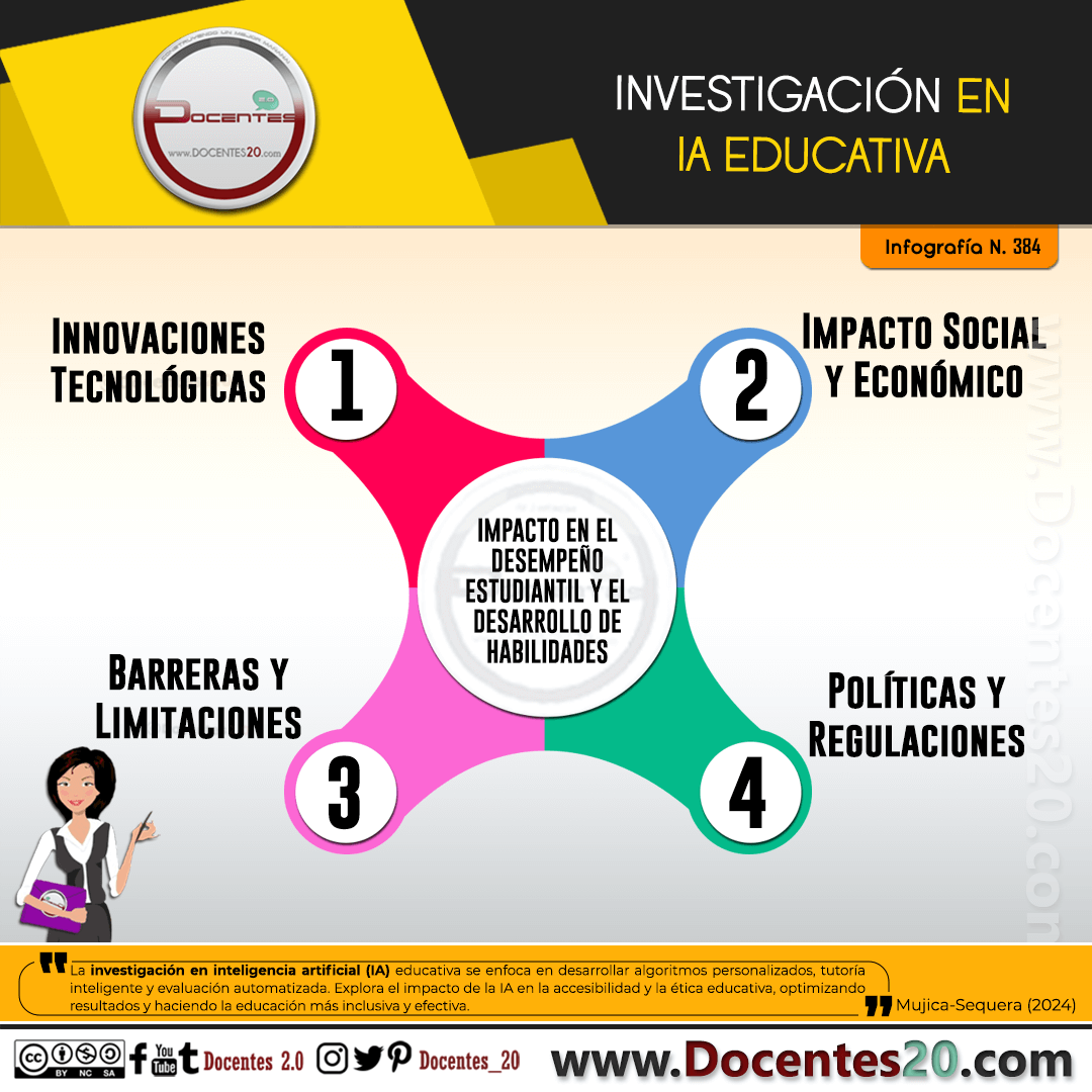 INFOGRAFÍA: INVESTIGACIÓN EN IA EDUCATIVA