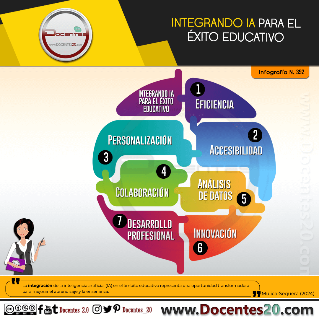 INFOGRAFÍA: INTEGRANDO IA PARA EL ÉXITO EDUCATIVO