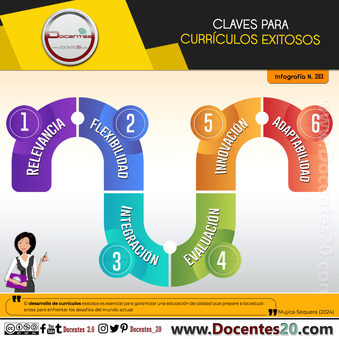 INFOGRAFÍA: CLAVES PARA CURRÍCULOS EXITOSOS