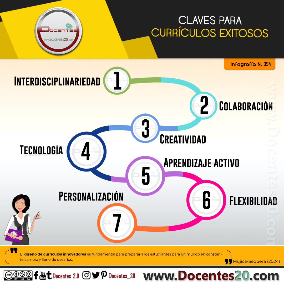 INFOGRAFÍA: ESTRATEGIAS PARA CURRÍCULOS INNOVADORES