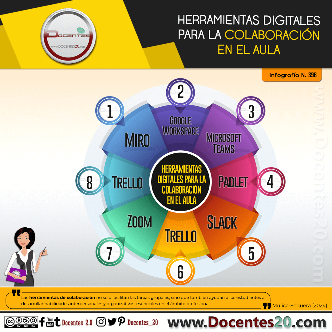 INFOGRAFÍA: HERRAMIENTAS DIGITALES PARA LA COLABORACIÓN EN EL AULA