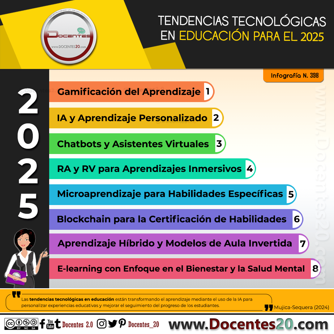 INFOGRAFÍA: TENDENCIAS TECNOLÓGICAS EN EDUCACIÓN PARA EL 2025