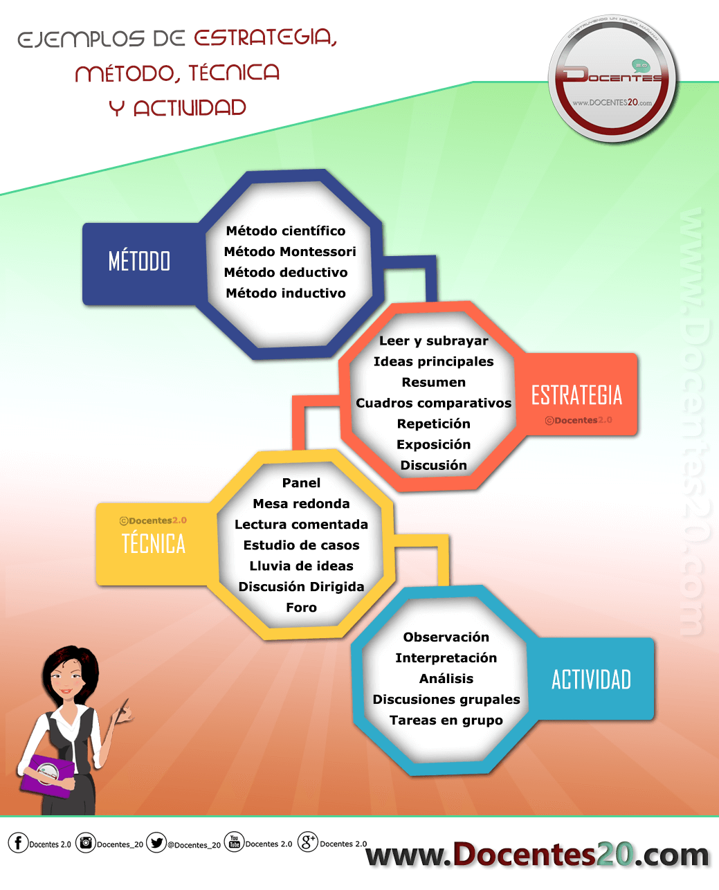 INFOGRAFÍA: EJEMPLOS DE ESTRATEGIA, MÉTODO, TÉCNICA Y ACTIVIDAD